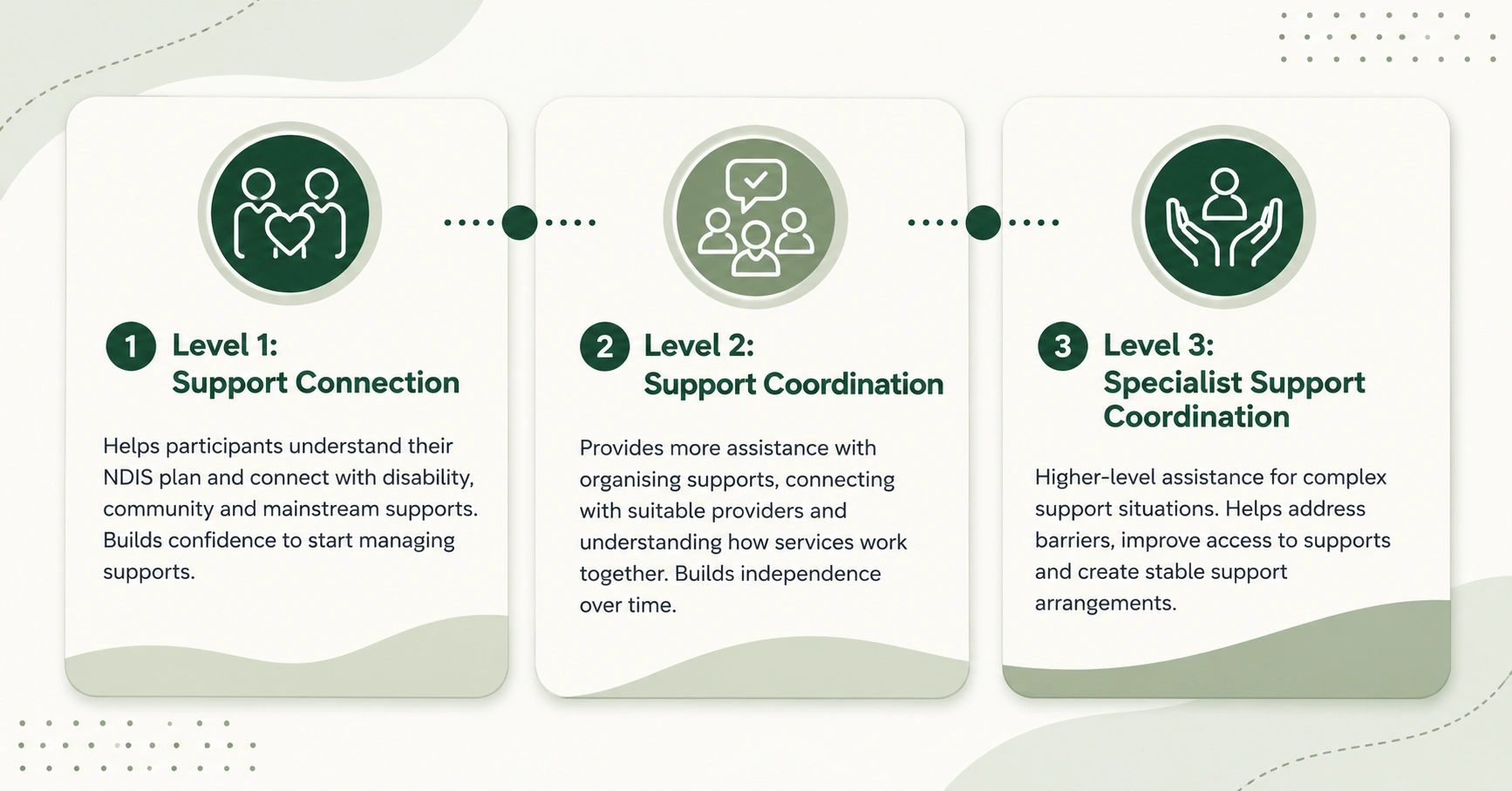 What Are the Three Levels of NDIS Support Coordination